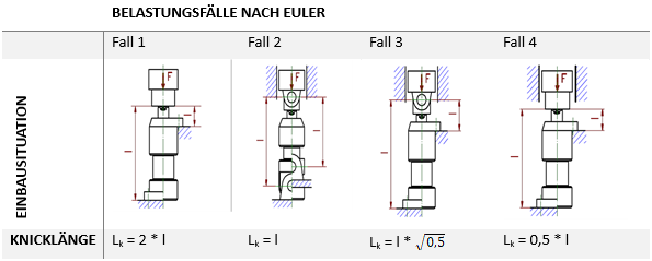Belastungsfälle nach Euler Belastungsfälle nach Euler