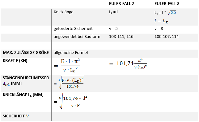Die maximal zulässige Kolbenstangenlänge - Berechnungen nach Euler Die maximal zulässige Kolbenstangenlänge - Berechnungen nach Euler
